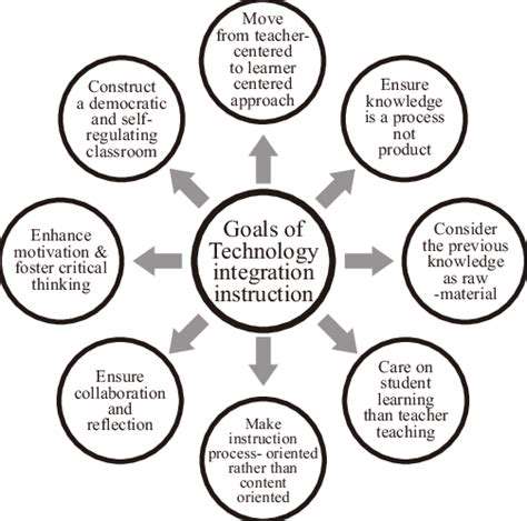 IntegratingTechnologyStrategically:ATool,NotaDistraction