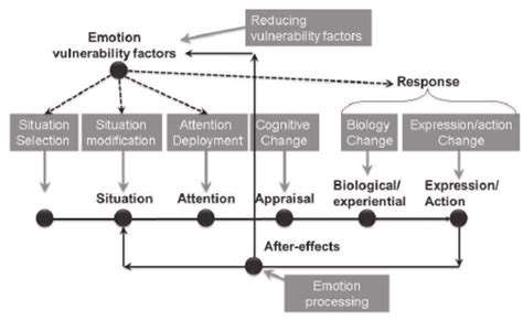 ModelingEmotionalRegulation